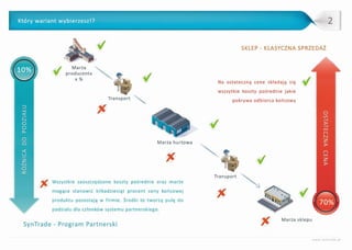 Plan marketingowy Syntrade