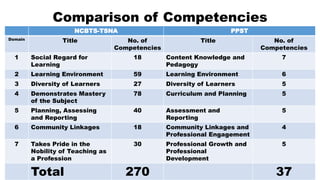 Comparison of Competencies
NCBTS-TSNA PPST
Domain Title No. of
Competencies
Title No. of
Competencies
1 Social Regard for
Learning
18 Content Knowledge and
Pedagogy
7
2 Learning Environment 59 Learning Environment 6
3 Diversity of Learners 27 Diversity of Learners 5
4 Demonstrates Mastery
of the Subject
78 Curriculum and Planning 5
5 Planning, Assessing
and Reporting
40 Assessment and
Reporting
5
6 Community Linkages 18 Community Linkages and
Professional Engagement
4
7 Takes Pride in the
Nobility of Teaching as
a Profession
30 Professional Growth and
Professional
Development
5
Total 270 37
 