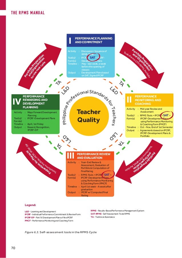 4 Phases Of Rpms Cycle