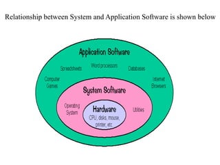 Relationship between System and Application Software is shown below
 