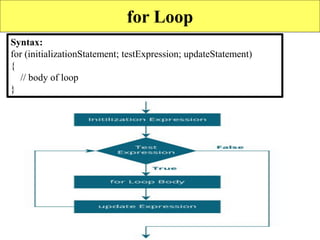 for Loop
Syntax:
for (initializationStatement; testExpression; updateStatement)
{
// body of loop
}
 