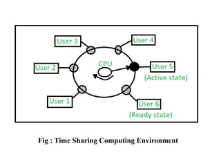 Fig : Time Sharing Computing Environment
 