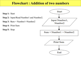 Flowchart : Addition of two numbers
Step 1: Start
Step 2: Input/Read Number1 and Number2.
Step 3: Sum = Number1+Number2
Step 4: Print Sum
Step 5: Stop
 