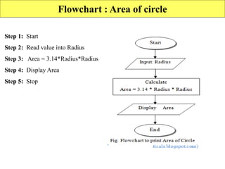 Flowchart : Area of circle
Step 1: Start
Step 2: Read value into Radius
Step 3: Area = 3.14*Radius*Radius
Step 4: Display Area
Step 5: Stop
 