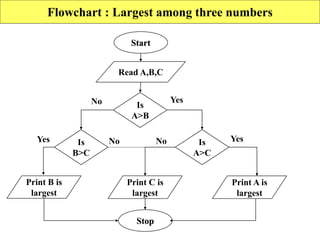 Flowchart : Largest among three numbers
Read A,B,C
Print B is
largest
Print C is
largest
Print A is
largest
Start
Is
A>B
Is
A>C
Is
B>C
Yes
No
No No Yes
Yes
Stop
 