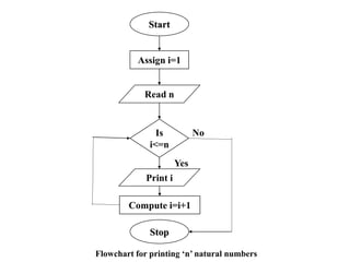 Start
Assign i=1
Read n
Is
i<=n
Compute i=i+1
Stop
No
Yes
Flowchart for printing ‘n’ natural numbers
Print i
 