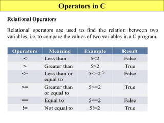 72
Operators in C
Relational Operators
Relational operators are used to find the relation between two
variables. i.e. to compare the values of two variables in a C program.
 
