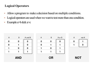 75
Logical Operators
• Allowaprogram to makeadecision basedon multiple conditions.
• Logicaloperatorsareusedwhenwewanttotestmorethanonecondition.
• Examplea>b&&a>c
 