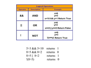 76
5>3 && 5<10 returns 1
8>5 && 8<2 returns 0
8>5 || 8<2 returns 1
!(8>5) returns 0
 