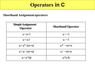 79
Operators in C
Shorthand Assignment operators
SimpleAssignment
Operator
Shorthand Operator
a=a+1 a+=1
a=a-1 a- =1
a=a* (m+n) a* =m+n
a=a/ (m+n) a/ =m+n
a=a %b a%=b
 