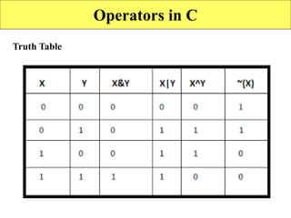 90
Operators in C
Truth Table
 