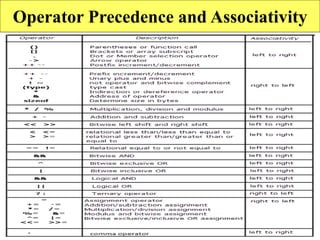 96
Operator Precedence and Associativity
 