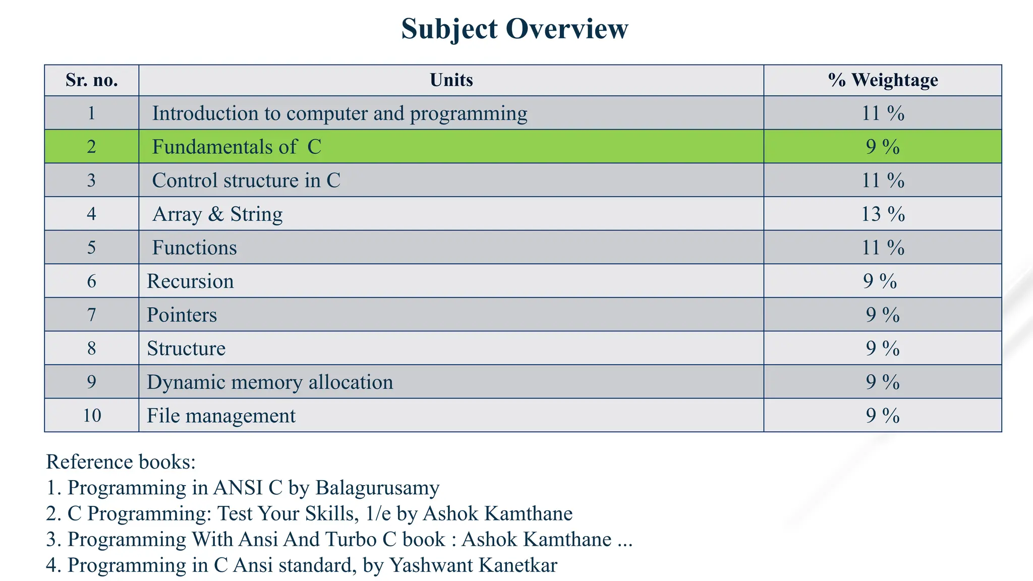 Subject Overview
Sr. no. Units % Weightage
1 Introduction to computer and programming 11 %
2 Fundamentals of C 9 %
3 Control structure in C 11 %
4 Array & String 13 %
5 Functions 11 %
6 Recursion 9 %
7 Pointers 9 %
8 Structure 9 %
9 Dynamic memory allocation 9 %
10 File management 9 %
Reference books:
1. Programming in ANSI C by Balagurusamy
2. C Programming: Test Your Skills, 1/e by Ashok Kamthane
3. Programming With Ansi And Turbo C book : Ashok Kamthane ...
4. Programming in C Ansi standard, by Yashwant Kanetkar
 