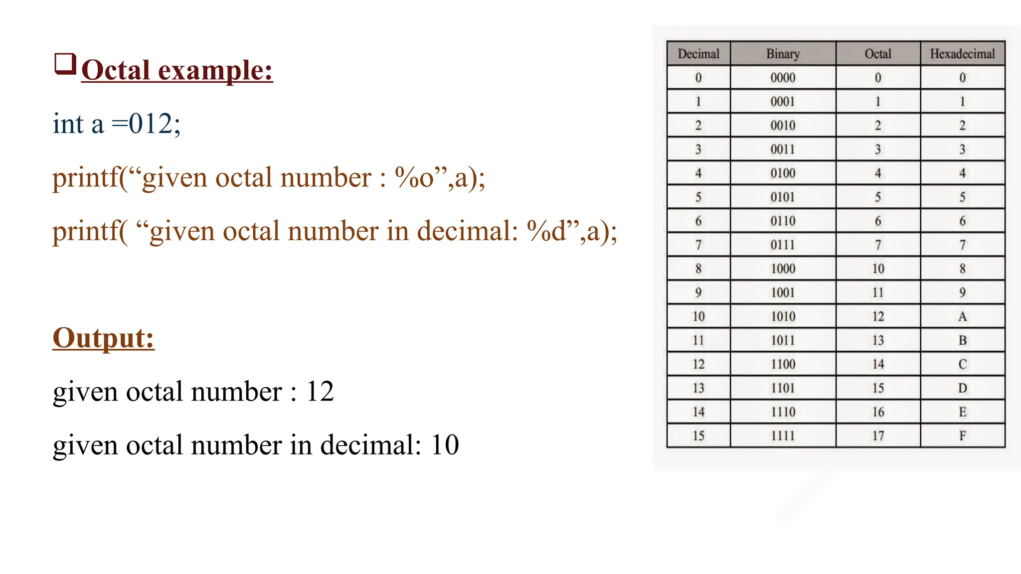 Octal example:
int a =012;
printf(“given octal number : %o”,a);
printf( “given octal number in decimal: %d”,a);
Output:
given octal number : 12
given octal number in decimal: 10
 