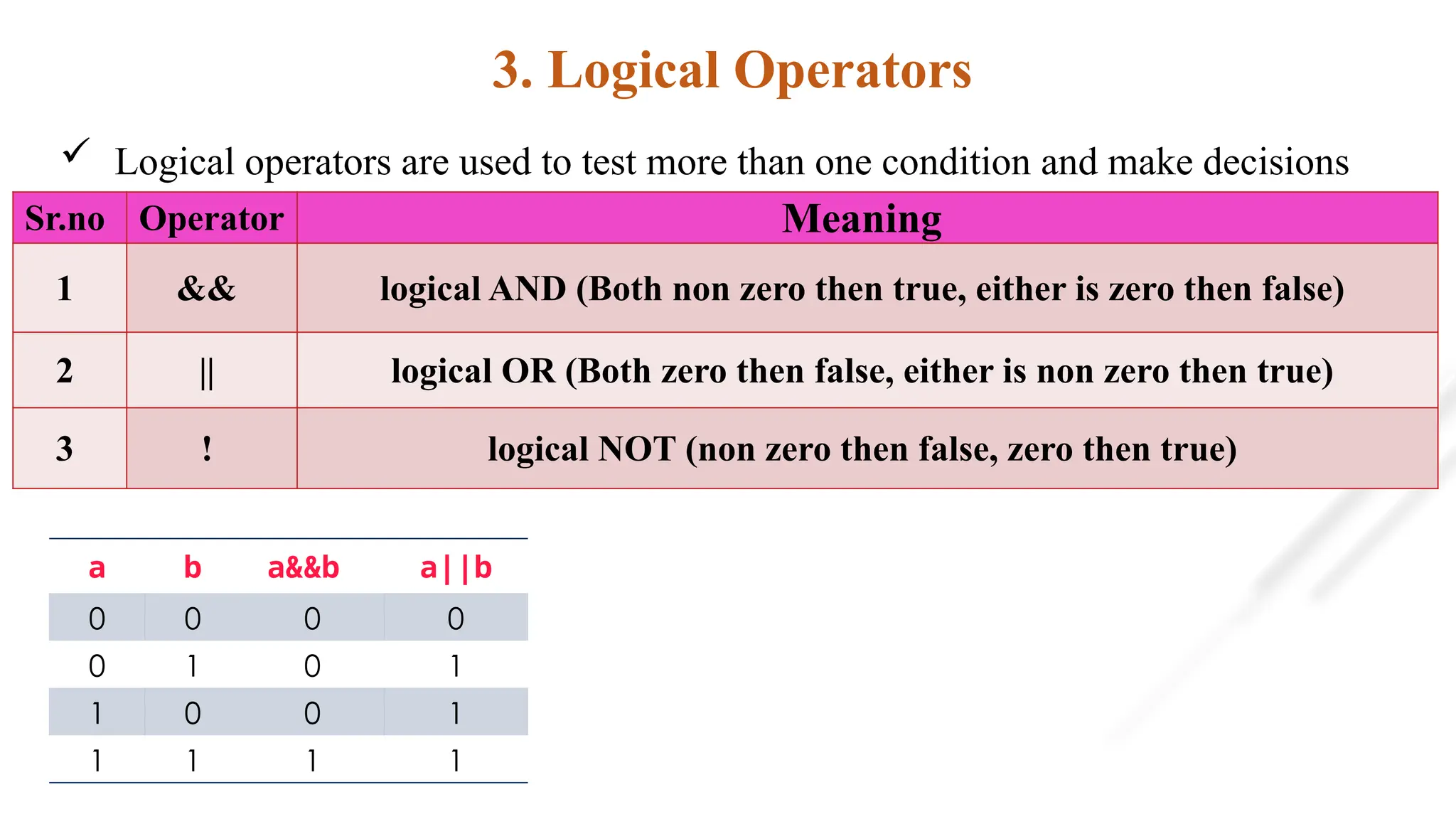 3. Logical Operators
 Logical operators are used to test more than one condition and make decisions
Sr.no Operator Meaning
1 && logical AND (Both non zero then true, either is zero then false)
2 || logical OR (Both zero then false, either is non zero then true)
3 ! logical NOT (non zero then false, zero then true)
a b a&&b a||b
0 0 0 0
0 1 0 1
1 0 0 1
1 1 1 1
 