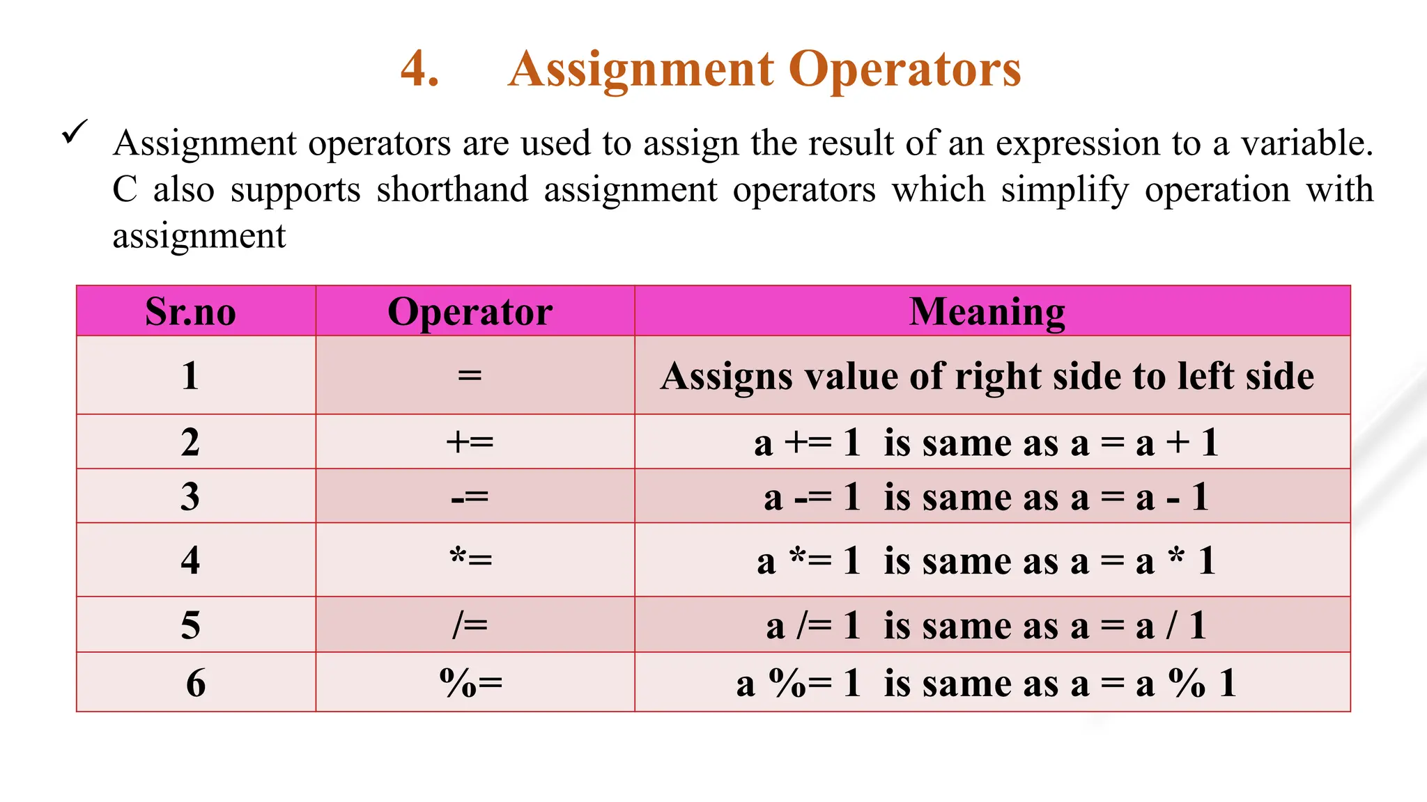 4. Assignment Operators
 Assignment operators are used to assign the result of an expression to a variable.
C also supports shorthand assignment operators which simplify operation with
assignment
Sr.no Operator Meaning
1 = Assigns value of right side to left side
2 += a += 1 is same as a = a + 1
3 -= a -= 1 is same as a = a - 1
4 *= a *= 1 is same as a = a * 1
5 /= a /= 1 is same as a = a / 1
6 %= a %= 1 is same as a = a % 1
 