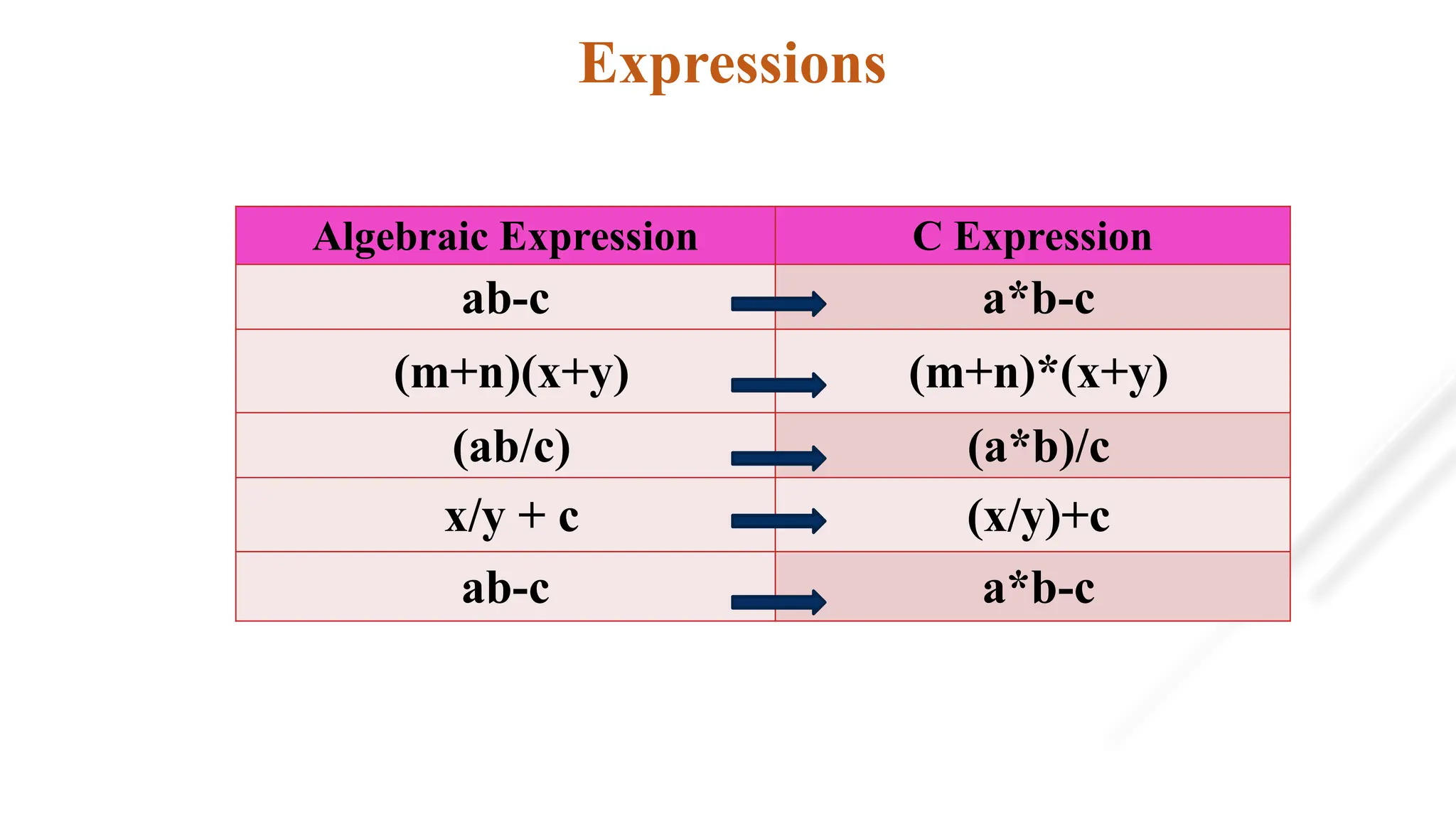 Expressions
Algebraic Expression C Expression
ab-c a*b-c
(m+n)(x+y) (m+n)*(x+y)
(ab/c) (a*b)/c
x/y + c (x/y)+c
ab-c a*b-c
 