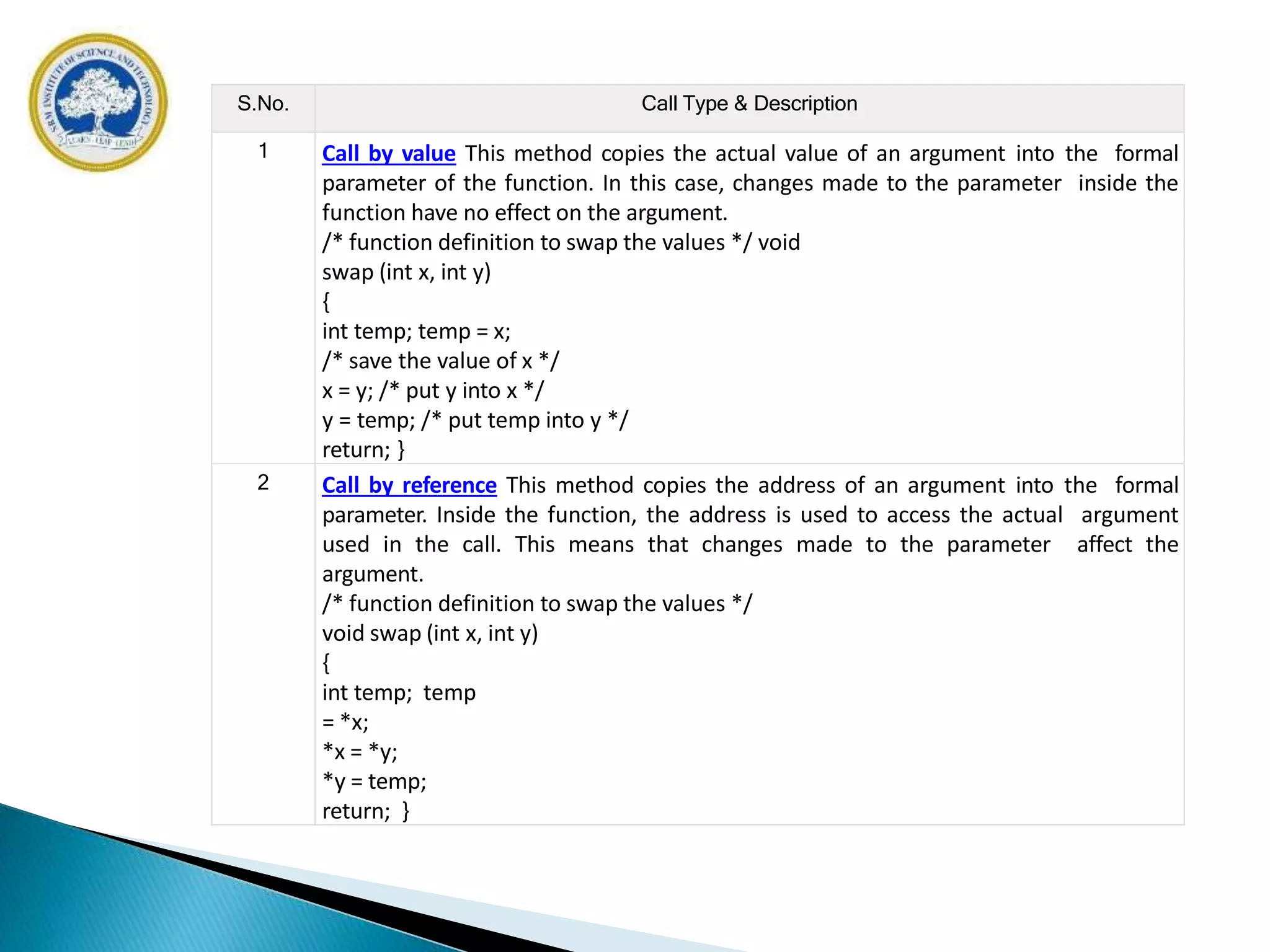 S.No. Call Type & Description
1 Call by value This method copies the actual value of an argument into the formal
parameter of the function. In this case, changes made to the parameter inside the
function have no effect on the argument.
/* function definition to swap the values */ void
swap (int x, int y)
{
int temp; temp = x;
/* save the value of x */
x = y; /* put y into x */
y = temp; /* put temp into y */
return; }
2 Call by reference This method copies the address of an argument into the formal
parameter. Inside the function, the address is used to access the actual argument
used in the call. This means that changes made to the parameter affect the
argument.
/* function definition to swap the values */
void swap (int x, int y)
{
int temp; temp
= *x;
*x = *y;
*y = temp;
return; }
 