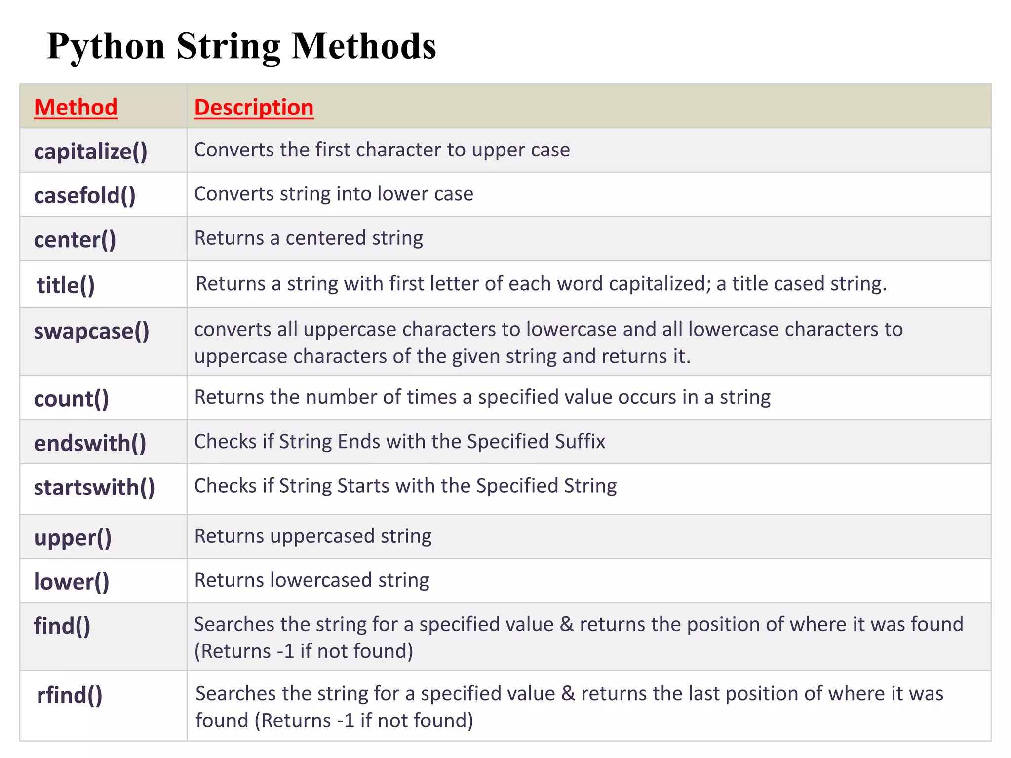 Python String Methods
27
Method Description
capitalize() Converts the first character to upper case
casefold() Converts string into lower case
center() Returns a centered string
title() Returns a string with first letter of each word capitalized; a title cased string.
swapcase() converts all uppercase characters to lowercase and all lowercase characters to
uppercase characters of the given string and returns it.
count() Returns the number of times a specified value occurs in a string
endswith() Checks if String Ends with the Specified Suffix
startswith() Checks if String Starts with the Specified String
upper() Returns uppercased string
lower() Returns lowercased string
find() Searches the string for a specified value & returns the position of where it was found
(Returns -1 if not found)
rfind() Searches the string for a specified value & returns the last position of where it was
found (Returns -1 if not found)
 