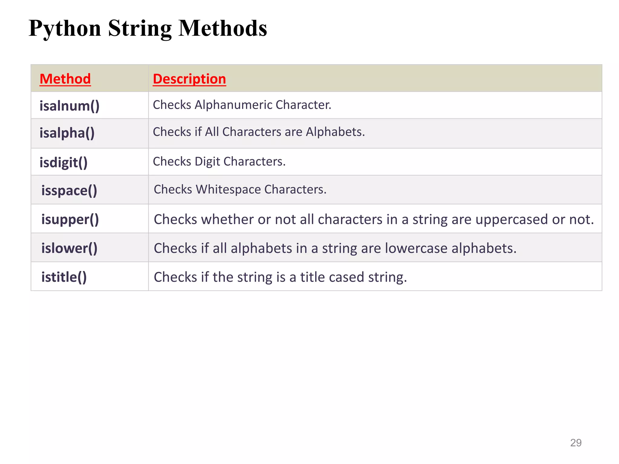 Python String Methods
29
Method Description
isalnum() Checks Alphanumeric Character.
isalpha() Checks if All Characters are Alphabets.
isdigit() Checks Digit Characters.
isspace() Checks Whitespace Characters.
isupper() Checks whether or not all characters in a string are uppercased or not.
islower() Checks if all alphabets in a string are lowercase alphabets.
istitle() Checks if the string is a title cased string.
 