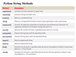 Python String Methods
27
Method Description
capitalize() Converts the first character to upper case
casefold() Converts string into lower case
center() Returns a centered string
title() Returns a string with first letter of each word capitalized; a title cased string.
swapcase() converts all uppercase characters to lowercase and all lowercase characters to
uppercase characters of the given string and returns it.
count() Returns the number of times a specified value occurs in a string
endswith() Checks if String Ends with the Specified Suffix
startswith() Checks if String Starts with the Specified String
upper() Returns uppercased string
lower() Returns lowercased string
find() Searches the string for a specified value & returns the position of where it was found
(Returns -1 if not found)
rfind() Searches the string for a specified value & returns the last position of where it was
found (Returns -1 if not found)
 