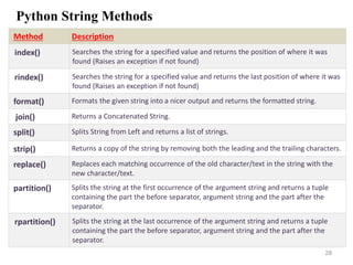 Python String Methods
28
Method Description
index() Searches the string for a specified value and returns the position of where it was
found (Raises an exception if not found)
rindex() Searches the string for a specified value and returns the last position of where it was
found (Raises an exception if not found)
format() Formats the given string into a nicer output and returns the formatted string.
join() Returns a Concatenated String.
split() Splits String from Left and returns a list of strings.
strip() Returns a copy of the string by removing both the leading and the trailing characters.
replace() Replaces each matching occurrence of the old character/text in the string with the
new character/text.
partition() Splits the string at the first occurrence of the argument string and returns a tuple
containing the part the before separator, argument string and the part after the
separator.
rpartition() Splits the string at the last occurrence of the argument string and returns a tuple
containing the part the before separator, argument string and the part after the
separator.
 