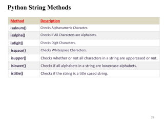 Python String Methods
29
Method Description
isalnum() Checks Alphanumeric Character.
isalpha() Checks if All Characters are Alphabets.
isdigit() Checks Digit Characters.
isspace() Checks Whitespace Characters.
isupper() Checks whether or not all characters in a string are uppercased or not.
islower() Checks if all alphabets in a string are lowercase alphabets.
istitle() Checks if the string is a title cased string.
 