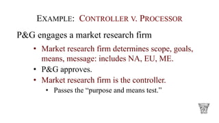 EXAMPLE: CONTROLLER V. PROCESSOR
P&G engages a market research firm
• Market research firm determines scope, goals,
means, message: includes NA, EU, ME.
• P&G approves.
• Market research firm is the controller.
• Passes the “purpose and means test.”
 
