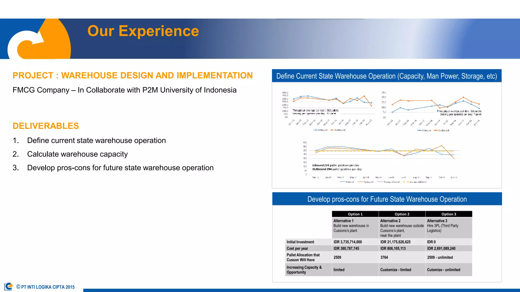 Our Experience
PROJECT : WAREHOUSE DESIGN AND IMPLEMENTATION
FMCG Company – In Collaborate with P2M University of Indonesia
DELIVERABLES
1. Define current state warehouse operation
2. Calculate warehouse capacity
3. Develop pros-cons for future state warehouse operation
OUR TEAM OUR SERVICES OUR APPROACH OUR EXPERIENCE OUR CLIENT CONTACT USABOUT US
Define Current State Warehouse Operation (Capacity, Man Power, Storage, etc)
Develop pros-cons for Future State Warehouse Operation
© PT INTI LOGIKA CIPTA 2015
 