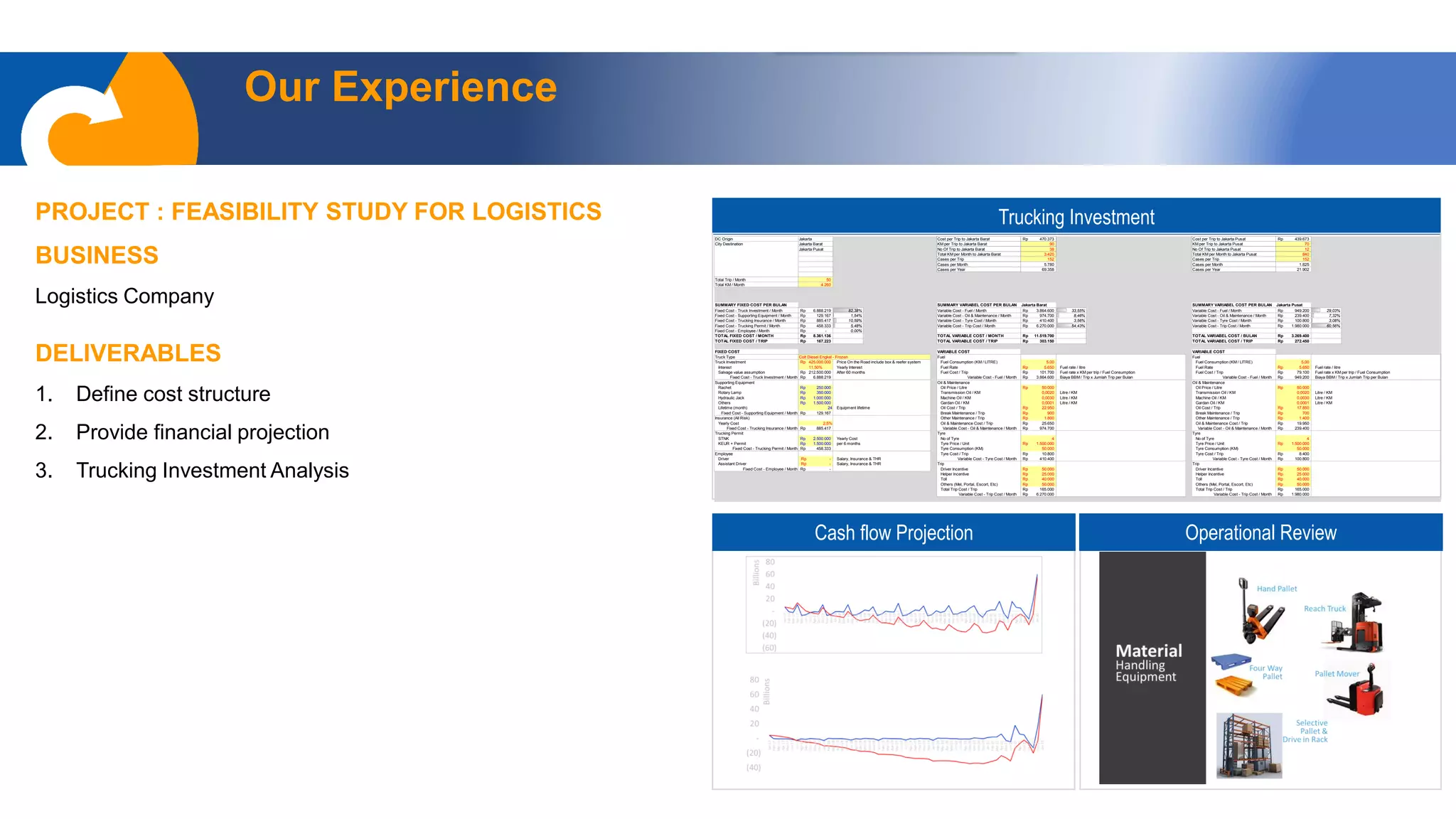Our Experience
OUR TEAM OUR SERVICES OUR APPROACH OUR EXPERIENCE OUR CLIENT CONTACT USABOUT US
PROJECT : FEASIBILITY STUDY FOR LOGISTICS
BUSINESS
Logistics Company
DELIVERABLES
1. Define cost structure
2. Provide financial projection
3. Trucking Investment Analysis
Trucking Investment
Cash flow Projection Operational Review
DC Origin Jakarta Cost per Trip to Jakarta Barat 470.373Rp Cost per Trip to Jakarta Pusat 439.673Rp
City Destination Jakarta Barat KM per Trip to Jakarta Barat 90 KM per Trip to Jakarta Pusat 70
Jakarta Pusat No Of Trip to Jakarta Barat 38 No Of Trip to Jakarta Pusat 12
Total KM per Month to Jakarta Barat 3.420 Total KM per Month to Jakarta Pusat 840
Cases per Trip 152 Cases per Trip 152
Cases per Month 5.780 Cases per Month 1.825
Cases per Year 69.358 Cases per Year 21.902
Total Trip / Month 50
Total KM / Month 4.260
SUMMARY FIXED COST PER BULAN SUMMARY VARIABEL COST PER BULAN Jakarta Barat SUMMARY VARIABEL COST PER BULAN Jakarta Pusat
Fixed Cost - Truck Investment / Month 6.888.219Rp 82,38% Variable Cost - Fuel / Month 3.864.600Rp 33,55% Variable Cost - Fuel / Month 949.200Rp 29,03%
Fixed Cost - Supporting Equipment / Month 129.167Rp 1,54% Variable Cost - Oil & Maintenance / Month 974.700Rp 8,46% Variable Cost - Oil & Maintenance / Month 239.400Rp 7,32%
Fixed Cost - Trucking Insurance / Month 885.417Rp 10,59% Variable Cost - Tyre Cost / Month 410.400Rp 3,56% Variable Cost - Tyre Cost / Month 100.800Rp 3,08%
Fixed Cost - Trucking Permit / Month 458.333Rp 5,48% Variable Cost - Trip Cost / Month 6.270.000Rp 54,43% Variable Cost - Trip Cost / Month 1.980.000Rp 60,56%
Fixed Cost - Employee / Month -Rp 0,00%
TOTAL FIXED COST / MONTH 8.361.136Rp TOTAL VARIABLE COST / MONTH 11.519.700Rp TOTAL VARIABEL COST / BULAN 3.269.400Rp
TOTAL FIXED COST / TRIP 167.223Rp TOTAL VARIABLE COST / TRIP 303.150Rp TOTAL VARIABEL COST / TRIP 272.450Rp
FIXED COST VARIABLE COST VARIABLE COST
Truck Type Fuel Fuel
Truck Investment 425.000.000Rp Price On the Road include box & reefer system Fuel Consumption (KM / LITRE) 5,00 Fuel Consumption (KM / LITRE) 5,00
Interest 11,50% Yearly Interest Fuel Rate 5.650Rp Fuel rate / litre Fuel Rate 5.650Rp Fuel rate / litre
Salvage value assumption 212.500.000Rp After 60 months Fuel Cost / Trip 101.700Rp Fuel rate x KM per trip / Fuel Consumption Fuel Cost / Trip 79.100Rp Fuel rate x KM per trip / Fuel Consumption
Fixed Cost - Truck Investment / Month 6.888.219Rp Variable Cost - Fuel / Month 3.864.600Rp Biaya BBM / Trip x Jumlah Trip per Bulan Variable Cost - Fuel / Month 949.200Rp Biaya BBM / Trip x Jumlah Trip per Bulan
Supporting Equipment Oil & Maintenance Oil & Maintenance
Rachet 250.000Rp Oil Price / Litre 50.000Rp Oil Price / Litre 50.000Rp
Rotary Lamp 350.000Rp Transmission Oil / KM 0,0020 Litre / KM Transmission Oil / KM 0,0020 Litre / KM
Hydraulic Jack 1.000.000Rp Machine Oil / KM 0,0030 Litre / KM Machine Oil / KM 0,0030 Litre / KM
Others 1.500.000Rp Gardan Oil / KM 0,0001 Litre / KM Gardan Oil / KM 0,0001 Litre / KM
Lifetime (month) 24 Equipment lifetime Oil Cost / Trip 22.950Rp Oil Cost / Trip 17.850Rp
Fixed Cost - Supporting Equipment / Month 129.167Rp Break Maintenance / Trip 900Rp Break Maintenance / Trip 700Rp
Insurance (All Risk) Other Maintenance / Trip 1.800Rp Other Maintenance / Trip 1.400Rp
Yearly Cost 2,5% Oil & Maintenance Cost / Trip 25.650Rp Oil & Maintenance Cost / Trip 19.950Rp
Fixed Cost - Trucking Insurance / Month 885.417Rp Variable Cost - Oil & Maintenance / Month 974.700Rp Variable Cost - Oil & Maintenance / Month 239.400Rp
Trucking Permit Tyre Tyre
STNK 2.500.000Rp Yearly Cost No of Tyre 4 No of Tyre 4
KEUR + Permit 1.500.000Rp per 6 months Tyre Price / Unit 1.500.000Rp Tyre Price / Unit 1.500.000Rp
Fixed Cost - Trucking Permit / Month 458.333Rp Tyre Consumption (KM) 50.000 Tyre Consumption (KM) 50.000
Employee Tyre Cost / Trip 10.800Rp Tyre Cost / Trip 8.400Rp
Driver -Rp Salary, Insurance & THR Variable Cost - Tyre Cost / Month 410.400Rp Variable Cost - Tyre Cost / Month 100.800Rp
Assistant Driver -Rp Salary, Insurance & THR Trip Trip
Fixed Cost - Employee / Month -Rp Driver Incentive 50.000Rp Driver Incentive 50.000Rp
Helper Incentive 25.000Rp Helper Incentive 25.000Rp
Toll 40.000Rp Toll 40.000Rp
Others (Mel, Portal, Escort, Etc) 50.000Rp Others (Mel, Portal, Escort, Etc) 50.000Rp
Total Trip Cost / Trip 165.000Rp Total Trip Cost / Trip 165.000Rp
Variable Cost - Trip Cost / Month 6.270.000Rp Variable Cost - Trip Cost / Month 1.980.000Rp
Colt Diesel Engkel - Frozen
 