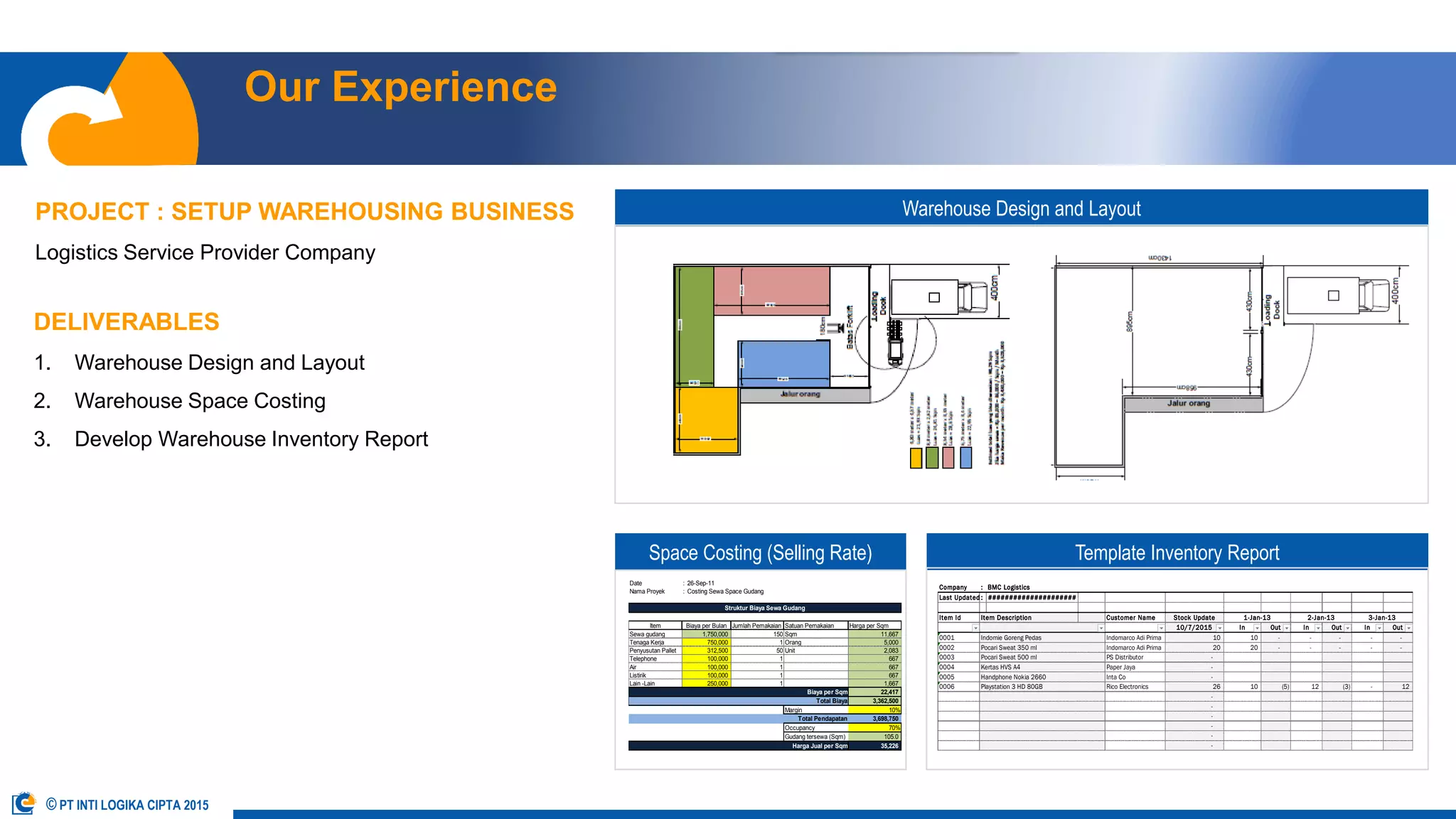 OUR TEAM OUR SERVICES OUR APPROACH OUR EXPERIENCE OUR CLIENT CONTACT USABOUT US
Our Experience
PROJECT : SETUP WAREHOUSING BUSINESS
Logistics Service Provider Company
DELIVERABLES
1. Warehouse Design and Layout
2. Warehouse Space Costing
3. Develop Warehouse Inventory Report
Date : 26-Sep-11
Nama Proyek : Costing Sewa Space Gudang
Item Jumlah Pemakaian Satuan Pemakaian Harga per Sqm
Sewa gudang 150 Sqm 11,667
Tenaga Kerja 1 Orang 5,000
Penyusutan Pallet 50 Unit 2,083
Telephone 1 667
Air 1 667
Listirik 1 667
Lain -Lain 1 1,667
22,417
3,362,500
Margin 10%
3,698,750
Occupancy 70%
Gudang tersewa (Sqm) 105.0
35,226
250,000
Struktur Biaya Sewa Gudang
Biaya per Sqm
Harga Jual per Sqm
Total Biaya
Total Pendapatan
1,750,000
750,000
312,500
100,000
100,000
100,000
Biaya per Bulan
Company : BMC Logistics
Last Updated : #####################
Item Id Item Description Customer Name Stock Update
10/7/2015 In Out In Out In Out
0001 Indomarco Adi Prima 10 10 - - - - -
0002 Indomarco Adi Prima 20 20 - - - - -
0003 PS Distributor -
0004 Paper Jaya -
0005 Inta Co -
0006 Rico Electronics 26 10 (5) 12 (3) - 12
-
-
-
-
-
-
Indomie Goreng Pedas
Pocari Sweat 350 ml
Pocari Sweat 500 ml
Kertas HVS A4
1-Jan-13 2-Jan-13 3-Jan-13
Handphone Nokia 2660
Playstation 3 HD 80GB
Warehouse Design and Layout
Space Costing (Selling Rate) Template Inventory Report
© PT INTI LOGIKA CIPTA 2015
 