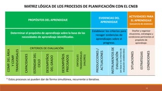 12
PROPÓSITOS DEL APRENDIZAJE
EVIDENCIAS DEL
APRENDIZAJE
ACTIVIDADES PARA
EL APRENDIZAJE
(secuencia de sesiones)
Determinar el propósito de aprendizaje sobre la base de las
necesidades de aprendizaje identificadas.
Establecer los criterios para
recoger evidencias de
aprendizajes sobre el
progreso.
Diseñar y organizar
situaciones, estrategias y
condiciones pertinentes al
propósito de
aprendizaje.
COMP.
DEL
ÁREA
Y
COMP.
TRANSVERSALES
CRITERIOS DE EVALUACIÓN
ENFOQUES
TRANSVERSALES
(VALORES)
PRODUCCIONES
/
ACTUACIONES
INSTRUMENTOS
DE
EVALUACIÓN
(en
base
a
los
criterios
de
evaluación
establecidos)
SITUACIONES
ESTRATEGIAS
CONDICIONES
CAPACIDADES
ESTÁNDAR
DEL
CICLO
DESEMPEÑOS
DEL
GRADO
DESEMPEÑOS
PRECISADOS
MATRIZ LÓGICA DE LOS PROCESOS DE PLANIFICACIÓN CON EL CNEB
* Estos procesos se pueden dar de forma simultánea, recurrente o iterativa.
 