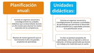 9
Planificación
anual:
Consiste en organizar secuencial y
cronológicamente las unidades
didácticas que se desarrollarán durante
un año escolar para alcanzar los niveles
esperados de las competencias.
Muestra de manera general lo que se
hará durante el año y los grandes
propósitos de aprendizaje.
Unidades
didácticas:
Consiste en organizar secuencial y
cronológicamente las sesiones o actividades
de aprendizaje que permitirán el desarrollo
de las competencias y capacidades previstas
en la planificación anual.
En ellas se plantean propósitos de
aprendizajes, cómo se lograrán y cómo se
evaluarán, el tiempo aproximado que durará
ese trabajo y los materiales que se usarán.
 