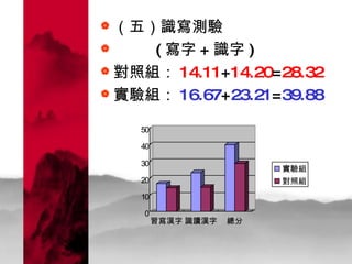 （五）識寫測驗 ( 寫字 + 識字 ) 對照組： 14.11 + 14.20 = 28.32 實驗組： 16.67 + 23.21 = 39.88 