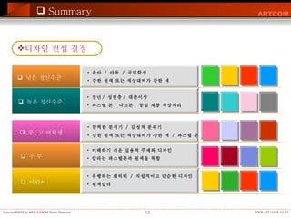 디자인 컨셉 결정 1. 잠재 고객 낮은 정신수준 높은 정신수준 유아  /  아동  /  국민학생 강한 원색 또는 색상대비가 강한 색 장년 /  성인층 /  대졸이상 파스텔 톤 ,  다크톤 ,  동일 계통 색상처리 1. 잠재 고객 중 , 고 여학생 주 부 깜찍한 분위기  /  감성적 분위기 강한 원색 또는 색상대비가 강한 색  /  파스텔 톤 이해하기 쉬운 실용적 주제와 디자인 칼라는 파스텔톤과 원색을 복합 어린이 유행하는 캐릭터  /  직설적이고 단순한 디자인  원색칼라  Summary 