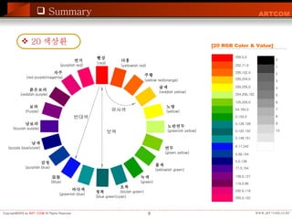 Summary 유사색 보색 반대색 남보라  (bouish purple)  보라  (Purple)  붉은보라  (reddish purple)  자주 (red purple(magenta) 연지 (purplish red) 빨강 (r ed) 남색 (purple blue(violet) 감청 (purplish blue) 파랑  (Blue)  바다색 (greenish blue) 청록  (blue green(cyan)  초록 (bluish green) 녹색 (green) 풀색  (yellowish green) 연두 (green yellow) 노란연두   (greenish yellow)  노랑  (yellow)  귤색 (reddish yellow)  주황 ( yellow red(orange) 다홍 ( yellowish red)  20 색상환 255,0,0 252,71,0 255,102,0 255,204,0 255,255,0 204,255,102 125,205,0 54,183,0 0,153,0 0,128,128 0,102,102 0,148,151 6,17,242 0,58,154 0,0,128 77,0,154 128,0,127 119,0,85 232,0,116 255,0,102 [20 RGB Color &  Value ] 0 1 2 3 4 5 6 7 8 9 10 