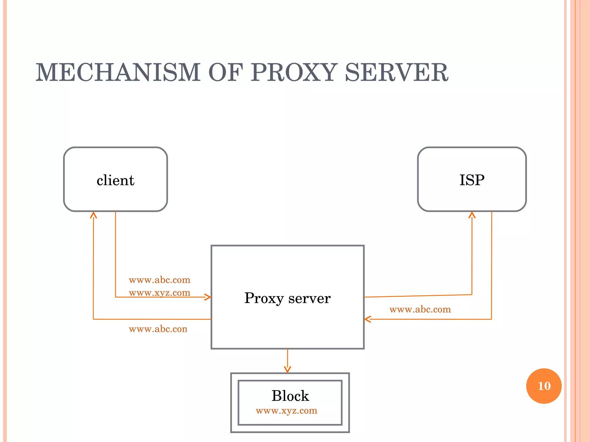 MECHANISM OF PROXY SERVER Proxy server client ISP Block  www.xyz.com www.abc.com www.xyz.com www.abc.com www.abc.com 