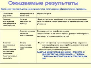 Ожидаемые результаты Карта-инструментарий для проверки результатов использования образовательной программы . Ожидаемые результаты .  Контролируемые показатели  Форма  контроля   Создание  действующих  международных мини-проектов   Наличие партнеров по проекту; Проверка  наличия  письменного соглашения с партнерами о сотрудничестве в данном мини-проекте, наличие переписки на  р/я или а/я.  Степень  владения методами проектирования . Проверка наличия  портфолио проекта  (поставленных  целей и задач проекта, рабочего плана проекта, ожидаемых результатов проекта и т.д.) Владение современными ИКТ, используемыми зарубежными педагогами .   Наличие базовых знаний а/я. Умение пользоваться современными ИКТ. - Наличие сайта(блога), отражающего ход работы в проекте, с  аннотацией проекта, планом работы, анализом текущей работы, заданиями участникам.  -  Анкетирование участников программы  РАБОТА В МЕЖДУНАРОДНЫХ МАКСИ - ПРОЕКТАХ  И МИНИ-ПРОЕКТАХ «КЛАСС-КЛАСС», «УЧИТЕЛЬ-УЧИТЕЛЬ» С ИСПОЛЬЗОВАНИЕМ СОВРЕМЕННЫХ  ИКТ 