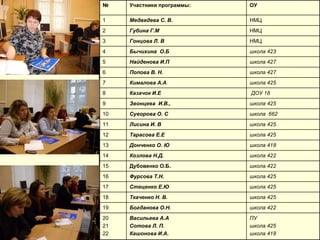 № Участники программы: ОУ 1 Медведева С. В. НМЦ 2 Губина Г.М НМЦ 3 Гонцова Л. В НМЦ 4 Бычихина  О.Б школа 423 5 Найденова И.П школа 427 6 Попова В. Н. школа 427 7 Кималова А.А школа 425 8 Казачок И.Е ДОУ 18 9 Звонцева  И.В., школа 425 10 Суворова О. С школа  662 11 Лисина И. В школа 425 12 Тарасова Е.Е школа 425 13 Донченко О. Ю школа 418 14 Козлова Н.Д. школа 422 15 Дубовенко О.Б. школа 422 16 Фурсова Т.Н. школа 425 17 Стеценко Е.Ю школа 425 18 Ткаченко Н. В. школа 425 19 Богданова О.Н. школа 422 20 21 22 Васильева А.А Сотова Л. П. Кашонова И.А. ПУ школа 425 школа 418 