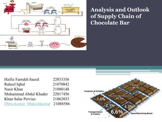 Analysis and Outlook
of Supply Chain of
Chocolate Bar
Haifiz Farrukh Saeed 22033356
Raheel Iqbal 21070842
Nasir Khan 21080148
Muhammad Abdul Khader 22017456
Khan Salar Perviaz 21062033
Dhruvkumar Mukeshkumar 21088586
 