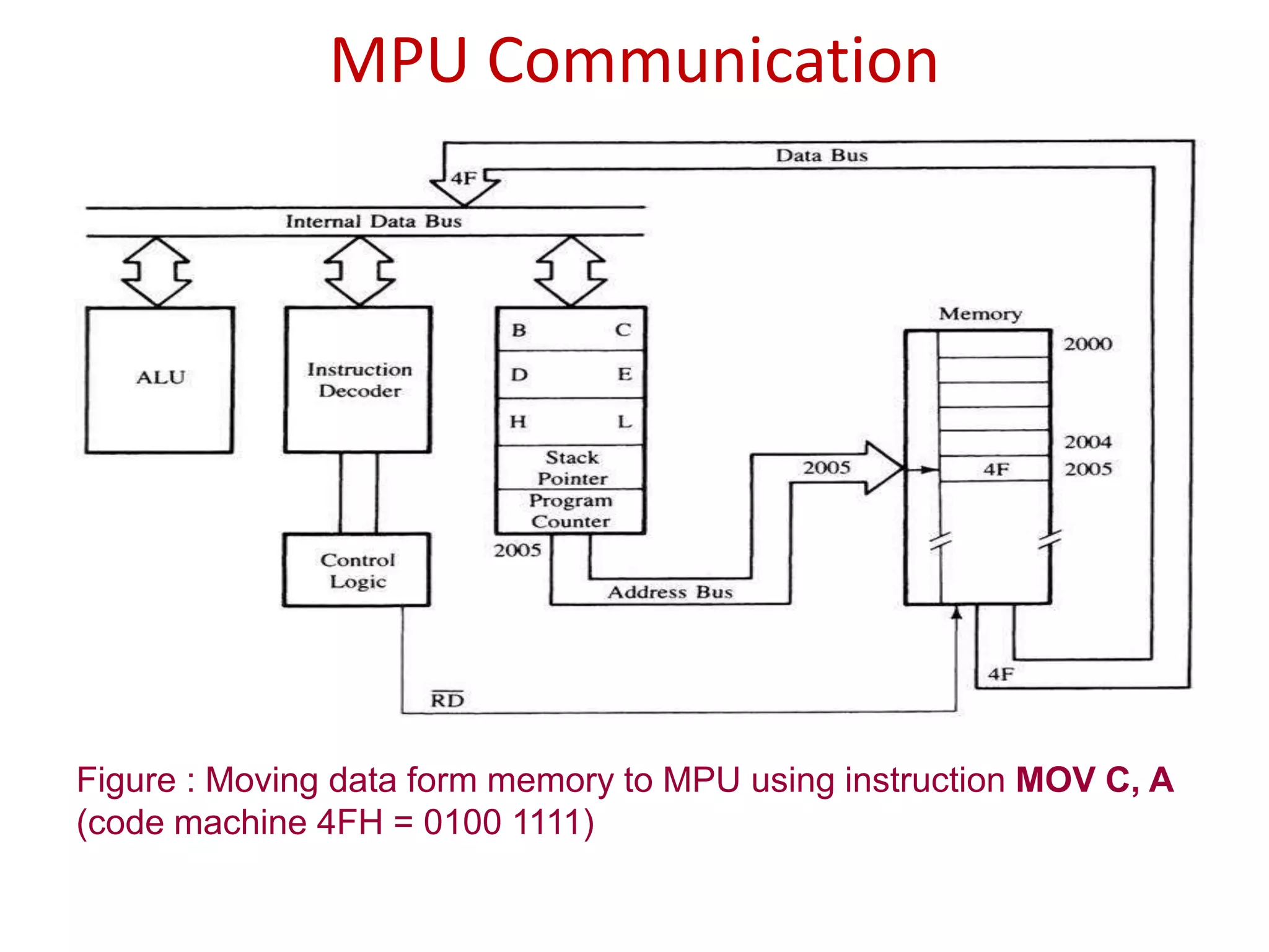 MPU Communication
Figure : Moving data form memory to MPU using instruction MOV C, A
(code machine 4FH = 0100 1111)
 
