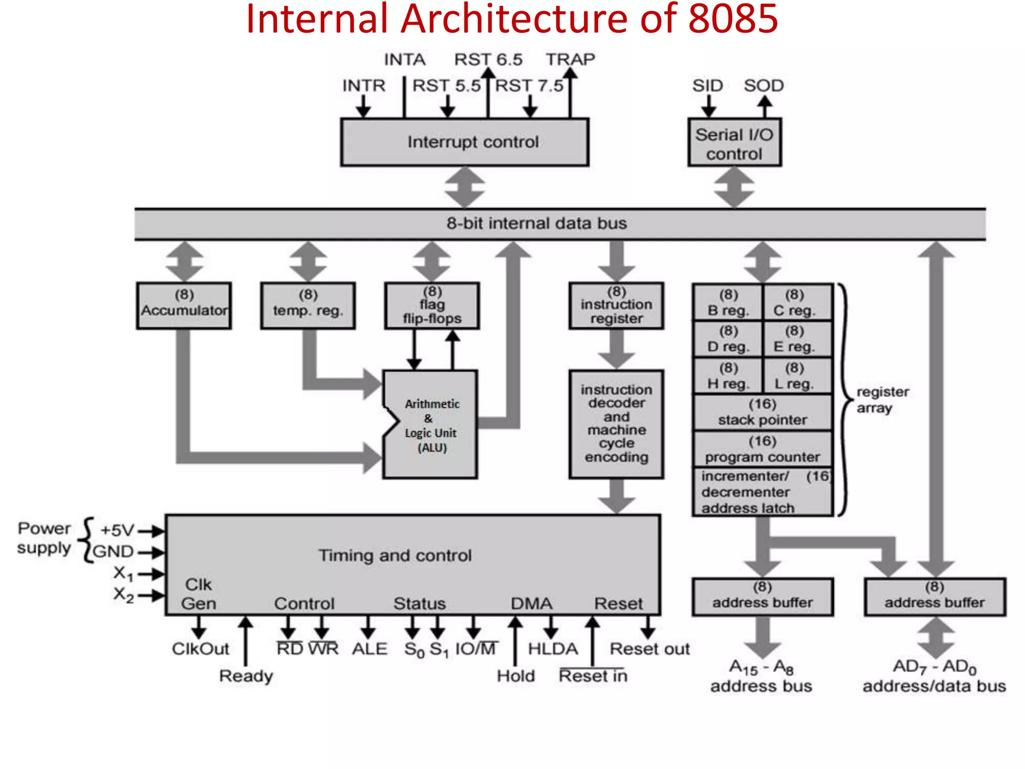 Internal Architecture of 8085
 