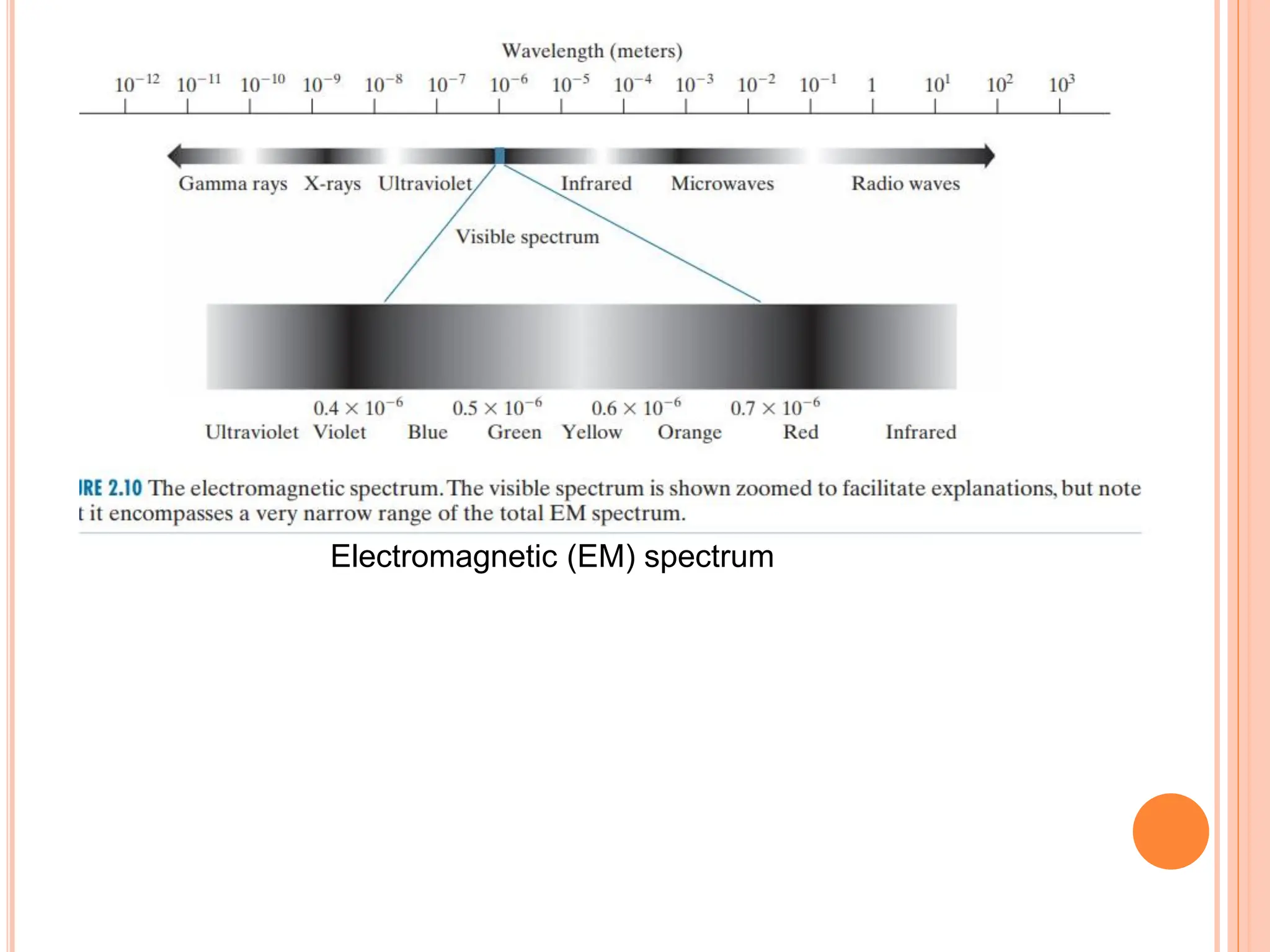 Electromagnetic (EM) spectrum
 