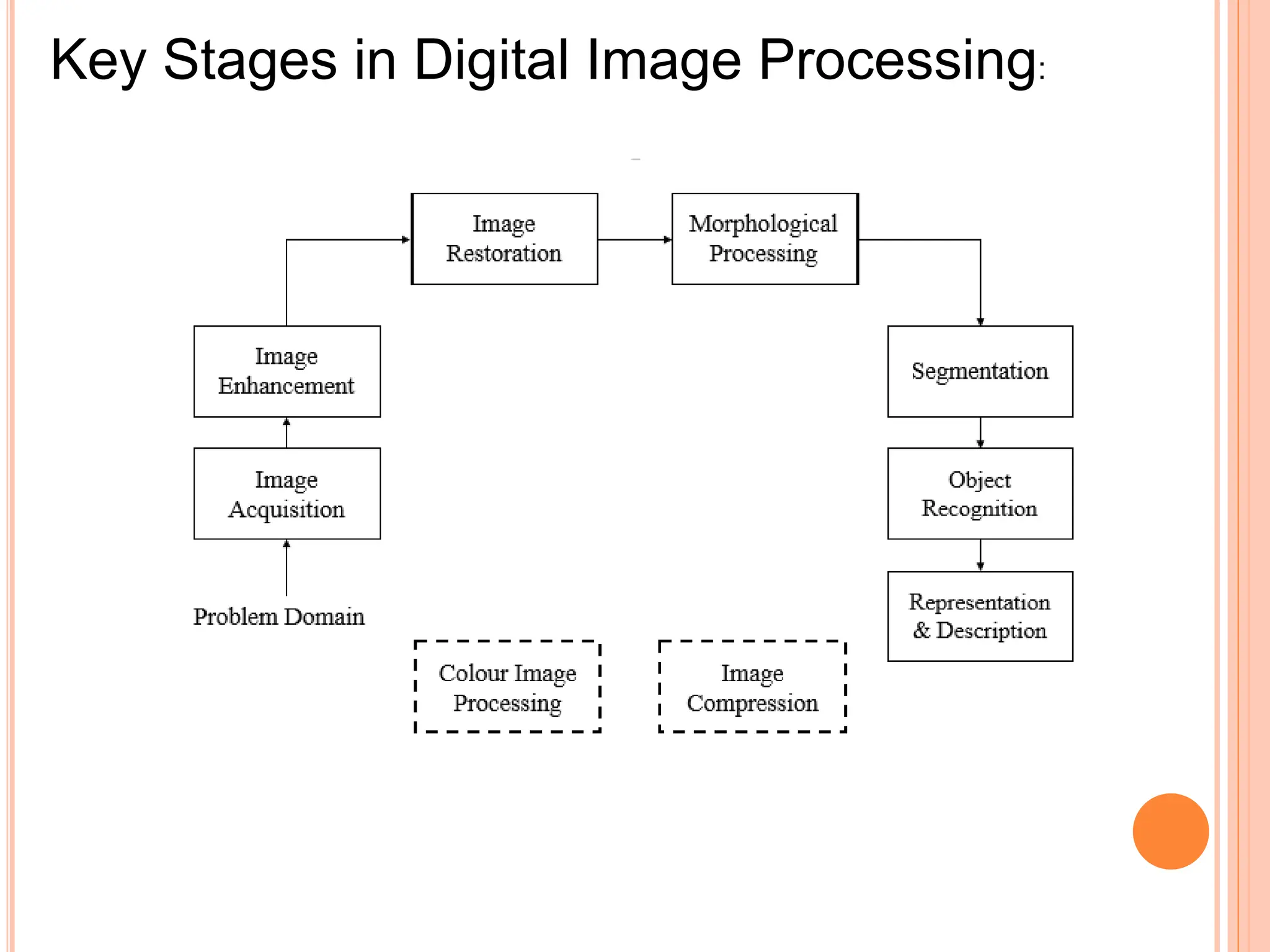 Key Stages in Digital Image Processing:
 