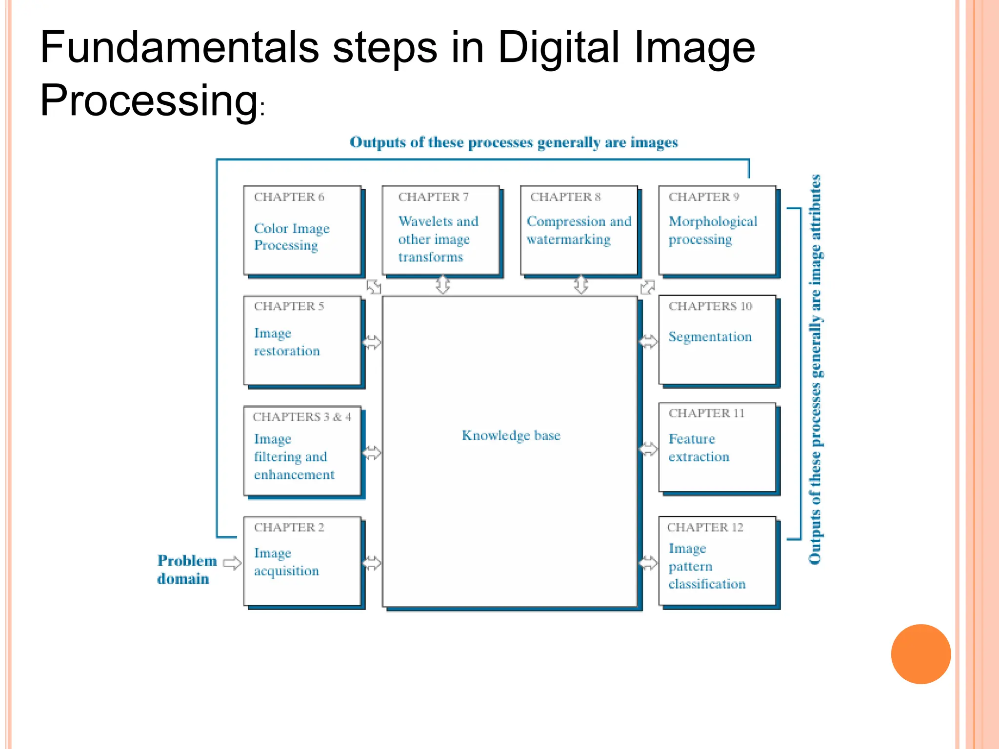 Fundamentals steps in Digital Image
Processing:
 