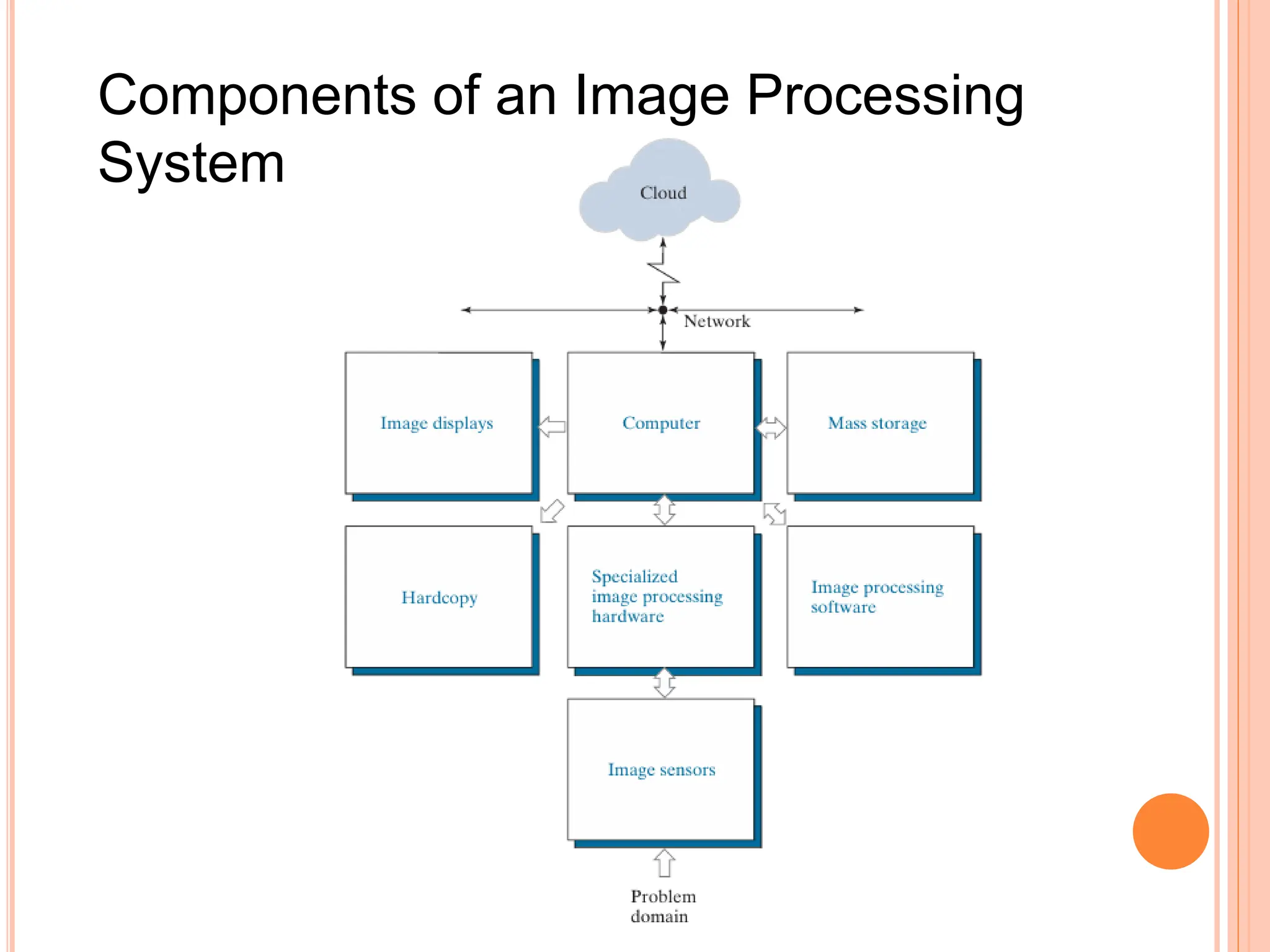 Components of an Image Processing
System
 