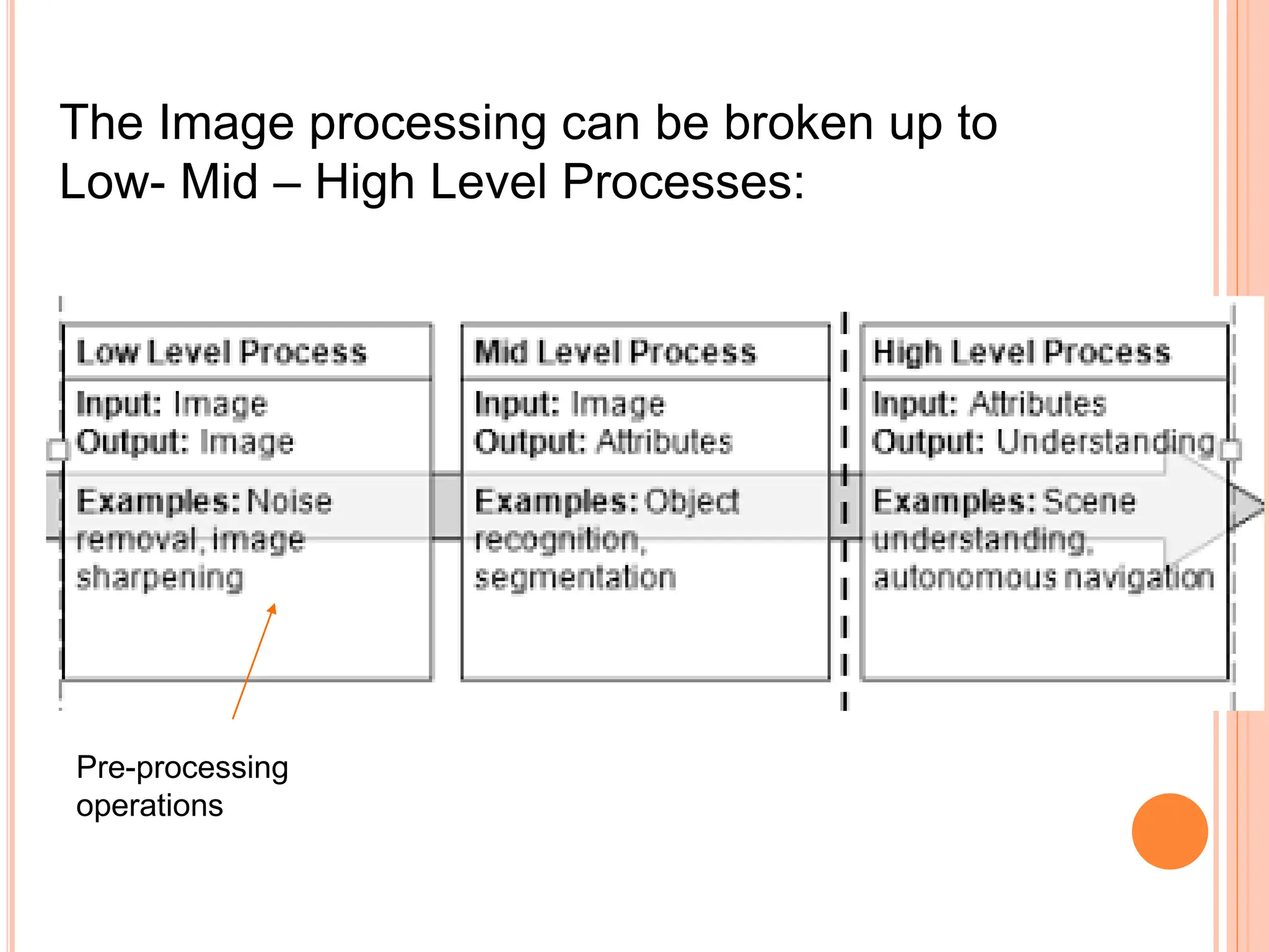 The Image processing can be broken up to
Low- Mid – High Level Processes:
Pre-processing
operations
 