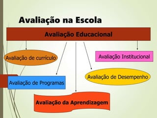 Avaliação na Escola
Avaliação Educacional
Avaliação de currículo
Avaliação da Aprendizagem
Avaliação Institucional
Avaliação de Desempenho
Avaliação de Programas
 