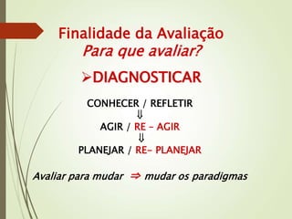 Finalidade da Avaliação
Para que avaliar?
DIAGNOSTICAR
CONHECER / REFLETIR

AGIR / RE – AGIR

PLANEJAR / RE- PLANEJAR
Avaliar para mudar ⇒ mudar os paradigmas
 