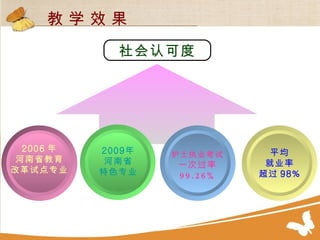 社会认可度 2006 年 河南省教育 改革试点专业 2009 年 河南省 特色专业 护士执业考试 一次过率 99.26% 平均 就业率 超过 98% 教 学 效 果 